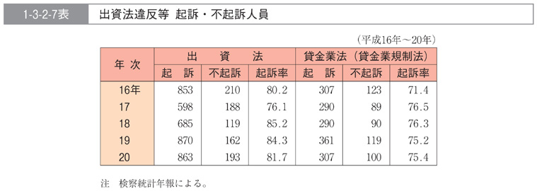 1-3-2-7表　出資法違反等　起訴・不起訴人員