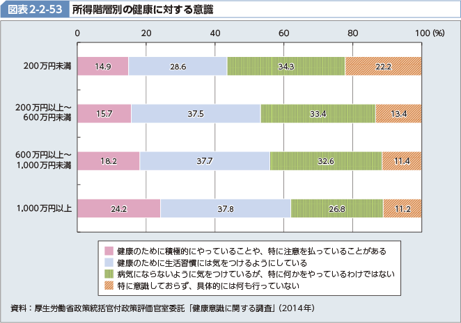 図表2-2-53 所得階層別の健康に対する意識