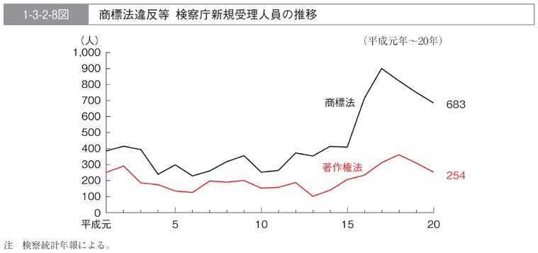 1-3-2-8図　商標法違反等　検察庁新規受理人員の推移