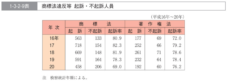 1-3-2-9表　商標法違反等　起訴・不起訴人員