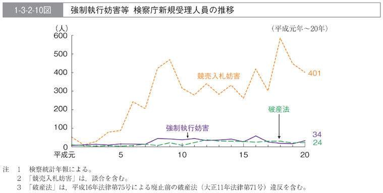 1-3-2-10図　強制執行妨害等　検察庁新規受理人員の推移