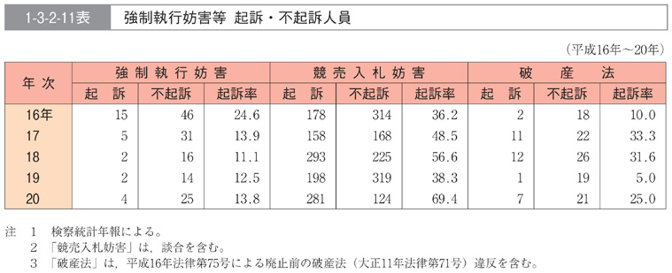 1-3-2-11表　強制執行妨害等　起訴・不起訴人員