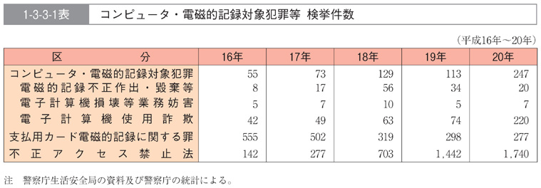 1-3-3-1表　コンピュータ・電磁的記録対象犯罪等　検挙件数