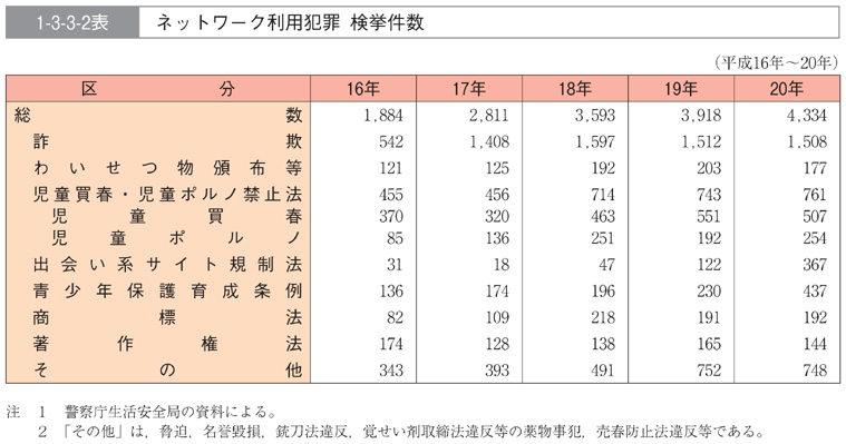 1-3-3-2表　ネットワーク利用犯罪　検挙件数