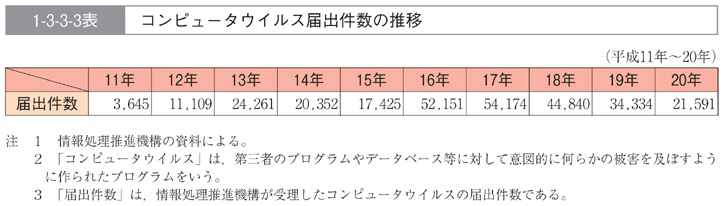 1-3-3-3表　コンピュータウイルス届出件数の推移