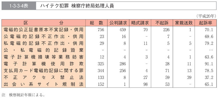 1-3-3-4表　ハイテク犯罪　検察庁終局処理人員