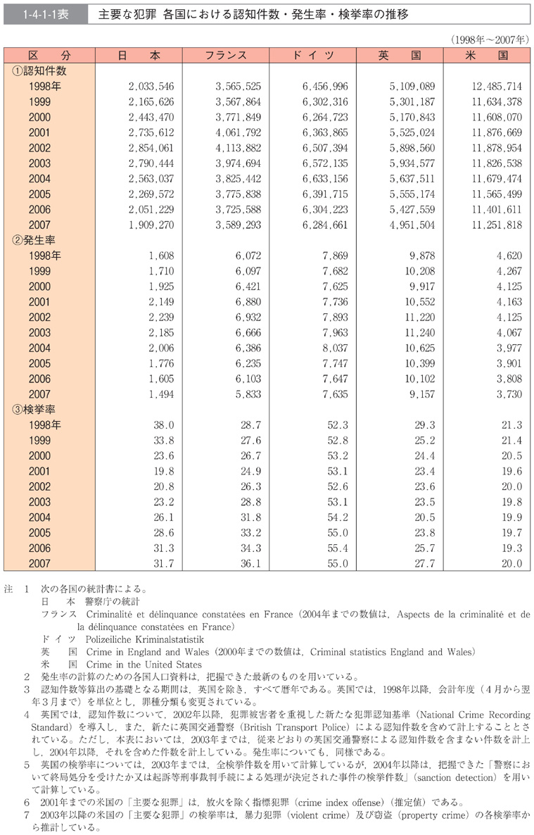 1-4-1-1表　主要な犯罪　各国における認知件数・発生率・検挙率の推移