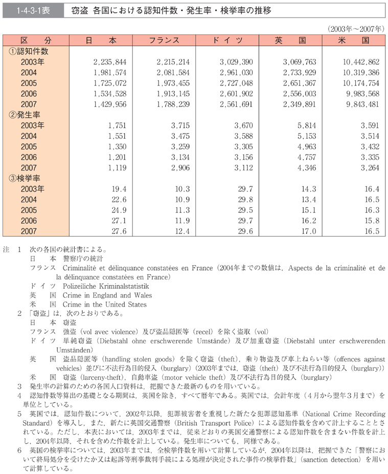 1-4-3-1表　窃盗　各国における認知件数・発生率・検挙率の推移