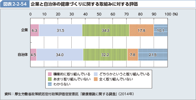 図表2-2-54 企業と自治体の健康づくりに関する取組みに対する評価