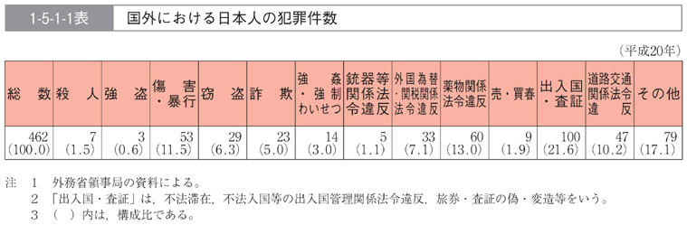 1-5-1-1表　国外における日本人の犯罪件数