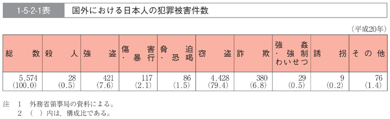 1-5-2-1表　国外における日本人の犯罪被害件数