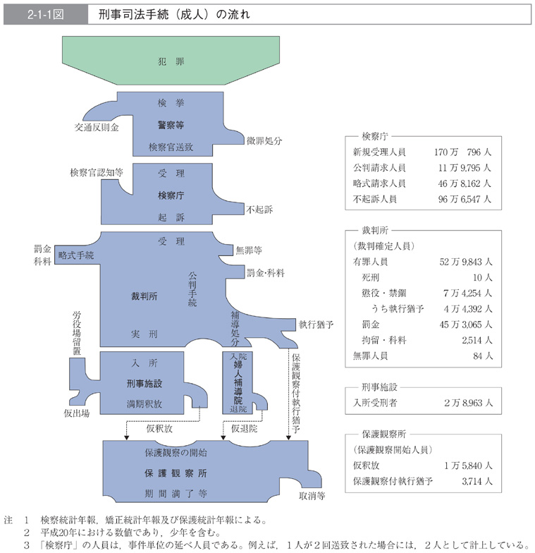 2-1-1図　刑事司法手続(成人)の流れ