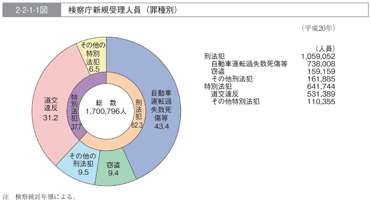 2-2-1-1図　検察庁新規受理人員(罪種別)