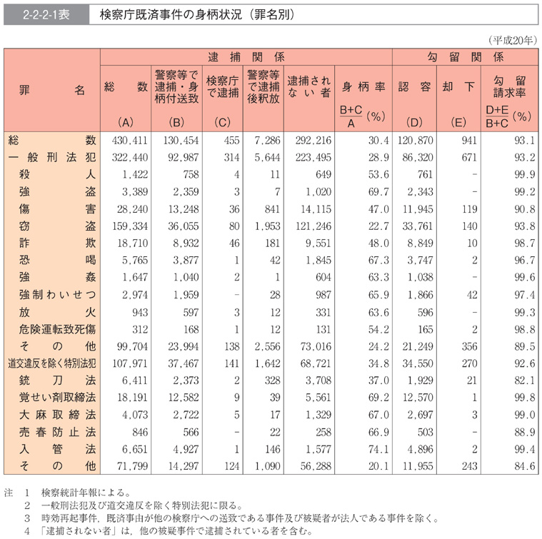 2-2-2-1表　検察庁既済事件の身柄状況(罪名別)