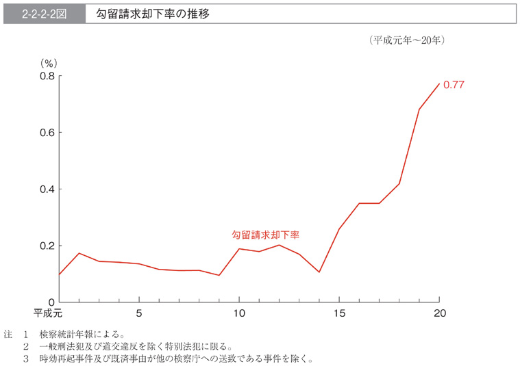 2-2-2-2図　勾留請求却下率の推移