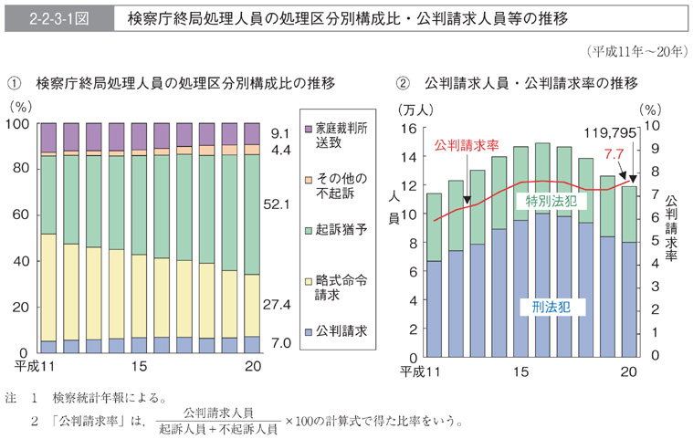 2-2-3-1図　検察庁終局処理人員の処理区分別構成比・公判請求人員等の推移