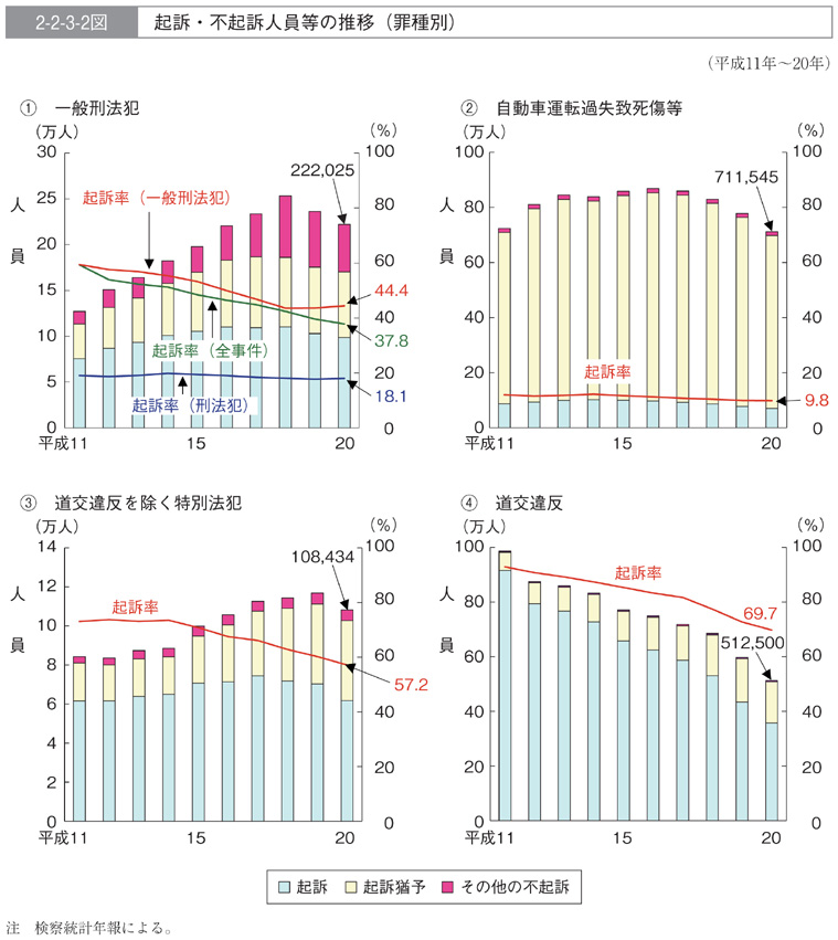 2-2-3-2図　起訴・不起訴人員等の推移(罪種別)