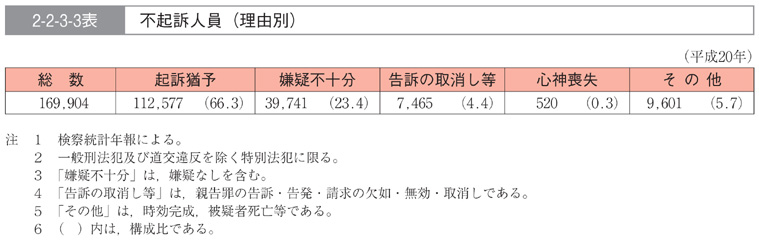 2-2-3-3表　不起訴人員(理由別)