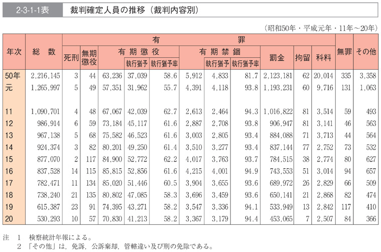 2-3-1-1表　裁判確定人員の推移(裁判内容別)