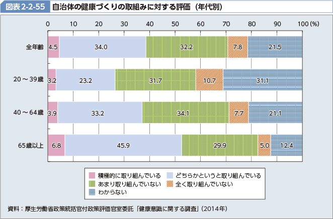 図表2-2-55 自治体の健康づくりの取組みに対する評価（年代別）