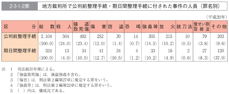 2-3-1-2表　地方裁判所で公判前整理手続・期日間整理手続に付された事件の人員(罪名別)