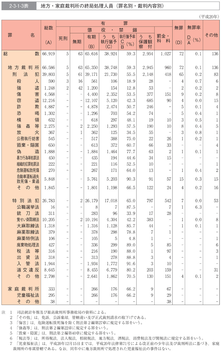 2-3-1-3表　地方・家庭裁判所の終局処理人員(罪名別・裁判内容別)