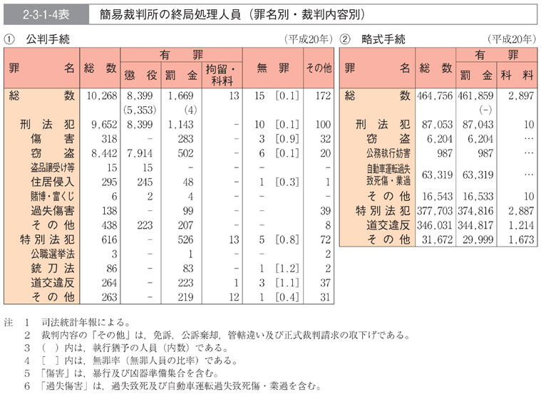 2-3-1-4表　簡易裁判所の終局処理人員(罪名別・裁判内容別)