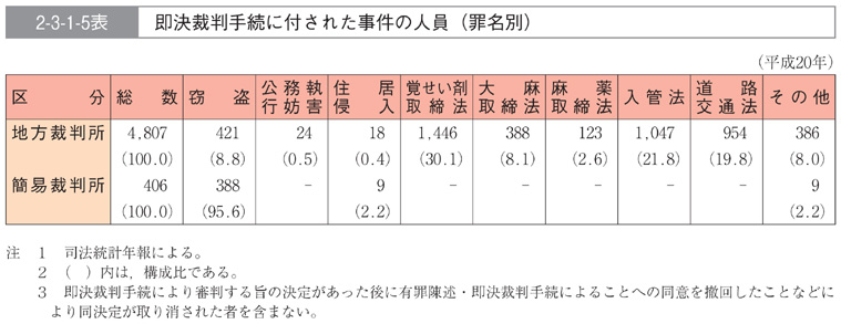 2-3-1-5表　即決裁判手続に付された事件の人員(罪名別)