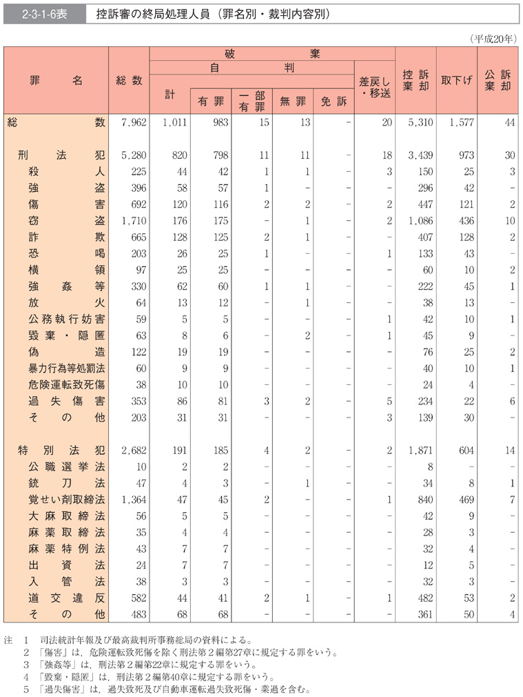 2-3-1-6表　控訴審の終局処理人員(罪名別・裁判内容別)