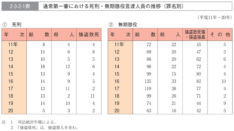 2-3-2-1表　通常第一審における死刑・無期懲役言渡人員の推移(罪名別)