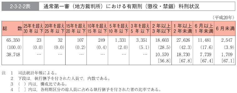 2-3-2-2表　通常第一審(地方裁判所)における有期刑(懲役・禁錮)科刑状況