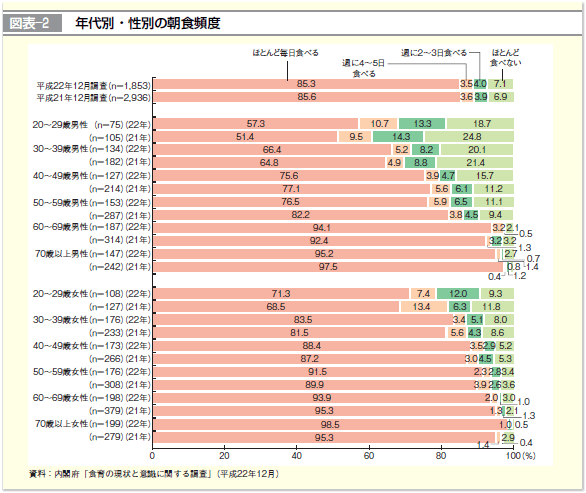 図表-2 年代別・性別の朝食頻度