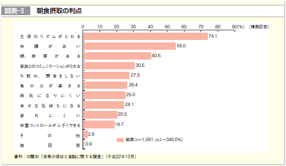 図表-3 朝食摂取の利点