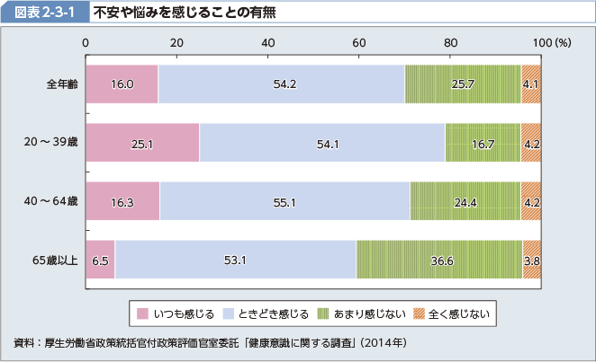 図表2-3-1 不安や悩みを感じることの有無