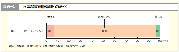 図表-4 ５年間の朝食頻度の変化