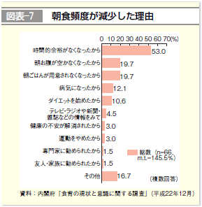 図表-7 朝食頻度が減少した理由