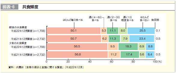 図表-8 共食頻度