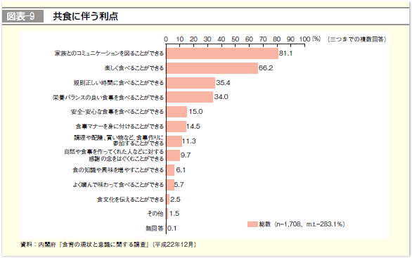 図表-9 共食に伴う利点