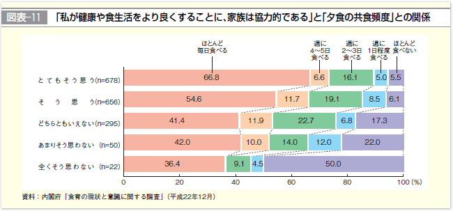 図表-11 「私が健康や食生活をより良くすることに、家族は協力的である」と「夕食の共食頻度」との関係