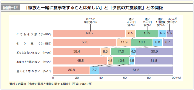 図表-12 「家族と一緒に食事をすることは楽しい」と「夕食の共食頻度」との関係