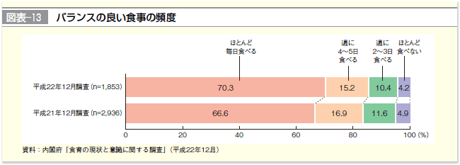 図表-13 バランスの良い食事の頻度