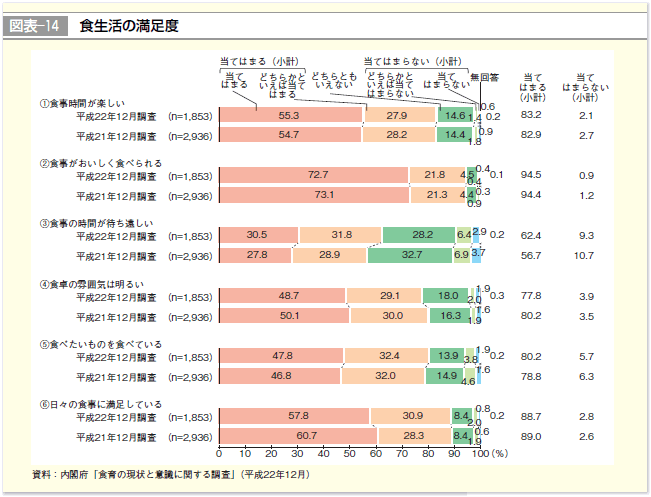 図表-14 食生活の満足度