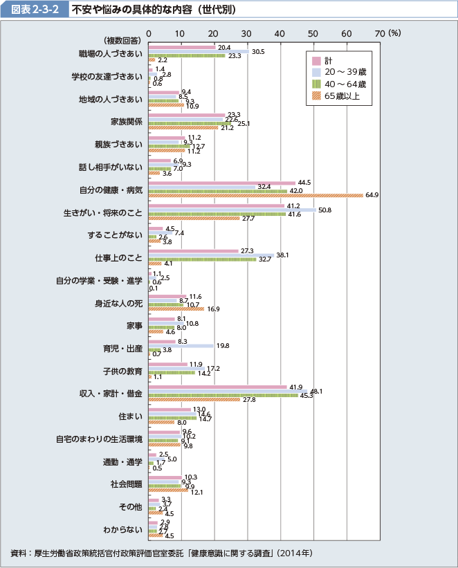 図表2-3-2 不安や悩みの具体的な内容（世代別）