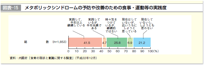 図表-15 メタボリックシンドローム（内臓脂肪症候群）の予防や改善のための食事・運動等の実践度