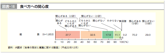 図表-16 食べ方への関心度