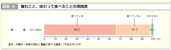 図表-20 噛むこと、味わって食べることの実践度