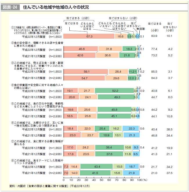 図表-24 住んでいる地域や職場周辺の状況
