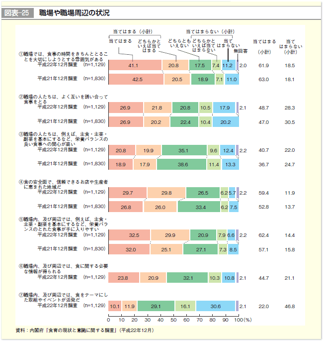 図表-25 職場や職場周辺の状況