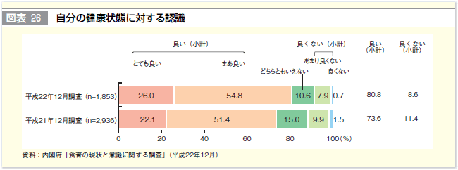 図表-26 自分の健康状態に対する認識