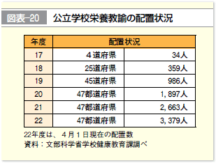 図表-39 公立学校栄養教諭の配置状況